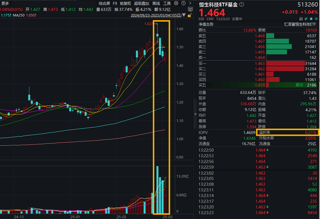 阿里万相大模型热度飙升！恒生科技ETF基金(513260)强势翻红涨超1%，连续11日吸金超8.6亿，融资余额创新高!港股估值水位如何?机构最新解读