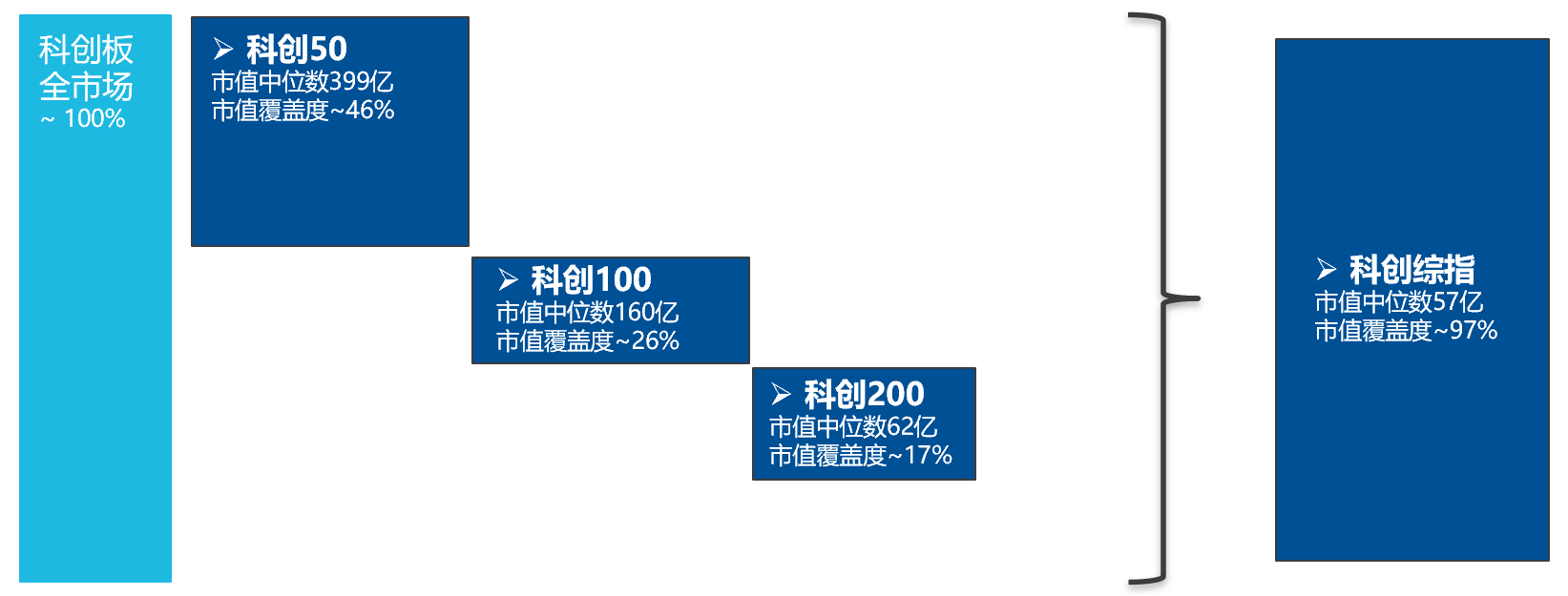锚定科技贝塔，科创综指ETF易方达(589800)现已上市