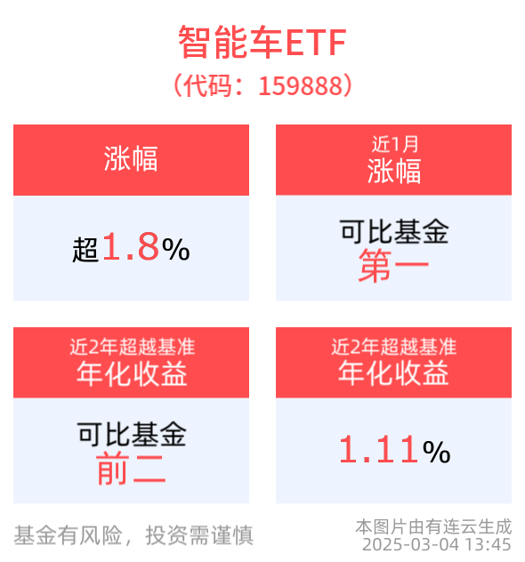 特斯拉FSD入华落地，推动国内高阶智能驾驶渗透率提升，智能车ETF(159888)上涨1.88%