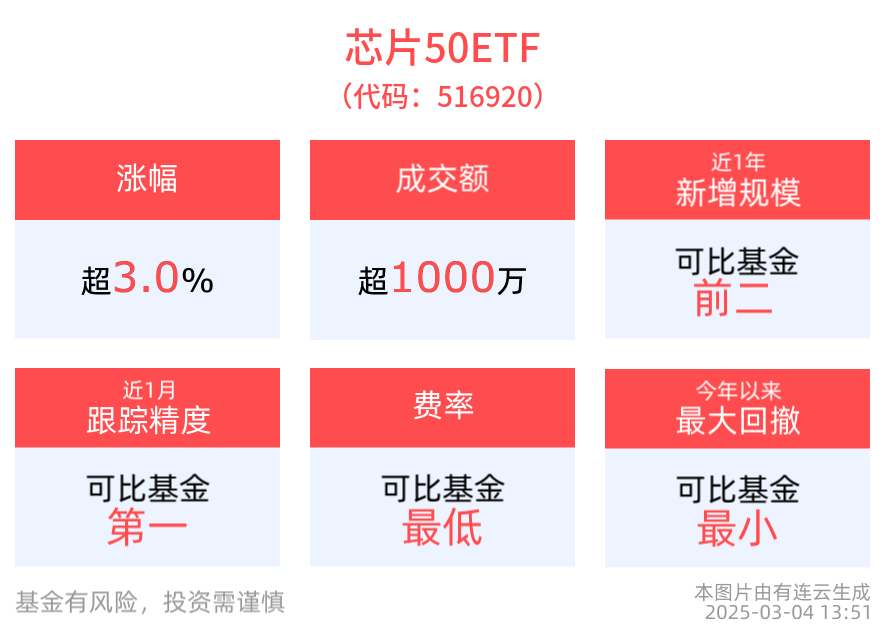 芯片股爆发，芯原股份、紫光国微涨停！芯片50ETF(516920)拉升涨超3%