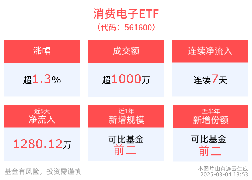 电子板块午后快速拉升，消费电子ETF(561600)涨超1%，近7天获得连续资金净流入