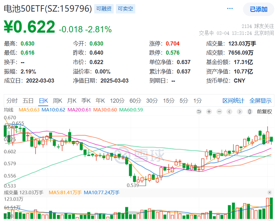全固态电池预计在2027年实现批量装车！同类规模流动性领先的电池50ETF(159796)回调超2%，盘中再增4800万份净申购，连续两日大举吸金！