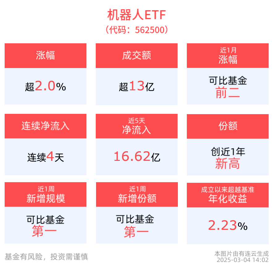 人形机器人成国家战略重点，千亿市场蓝海待挖掘，机器人ETF(562500)涨超2%