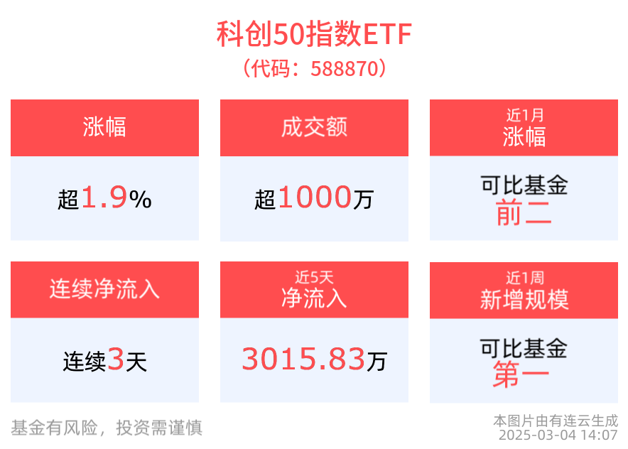芯片股强势带动行情，芯原股份、华大智造均20%涨停，科创50指数ETF(588870)午后涨超2%，近1周新增规模居同类第一