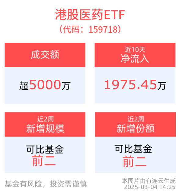 港股医药ETF(159718)午后震荡翻红，医疗创新ETF(516820)溢价走阔备受资金关注，创新药产业持续获政策支持