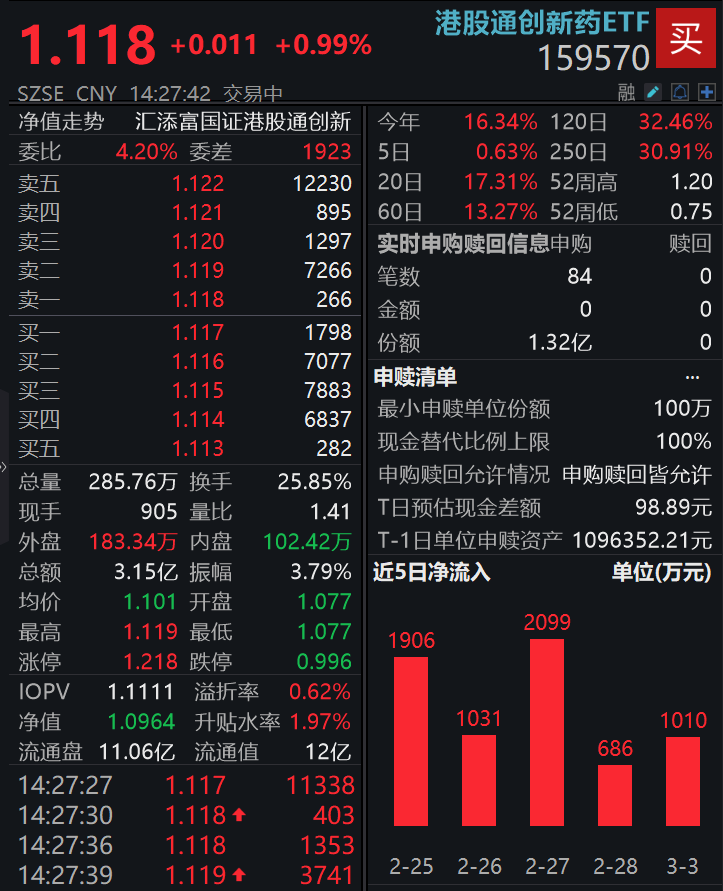 港药翻红溢价高企！高纯的港股通创新药ETF(159570)低开高走涨1%，强势吸金超1.4亿元，连续第22天“吸金”！