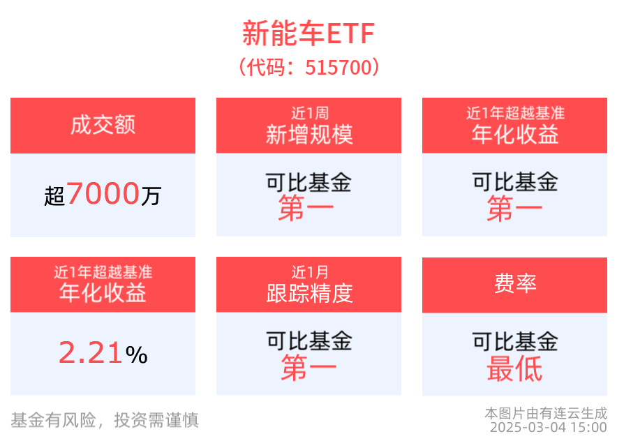 中国车企2月新能源汽车销量大增，新能车ETF(515700)近1周规模增长显著