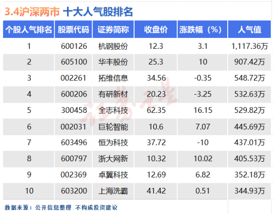 3月4日十大人气股：杭钢股份尾盘大幅反弹