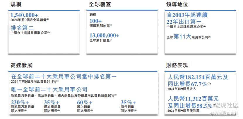 奇瑞汽车赴港上市，中国自主品牌乘用车出口量稳居第一