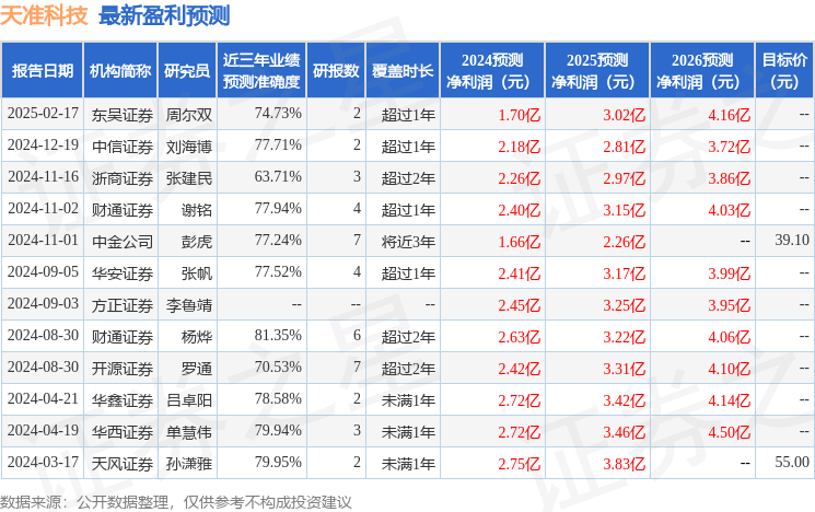 天准科技：2月27日接受机构调研，中达投资、东北证券等多家机构参与