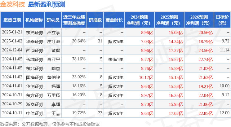 金发科技：2月17日接受机构调研，国信证券、华夏基金等多家机构参与