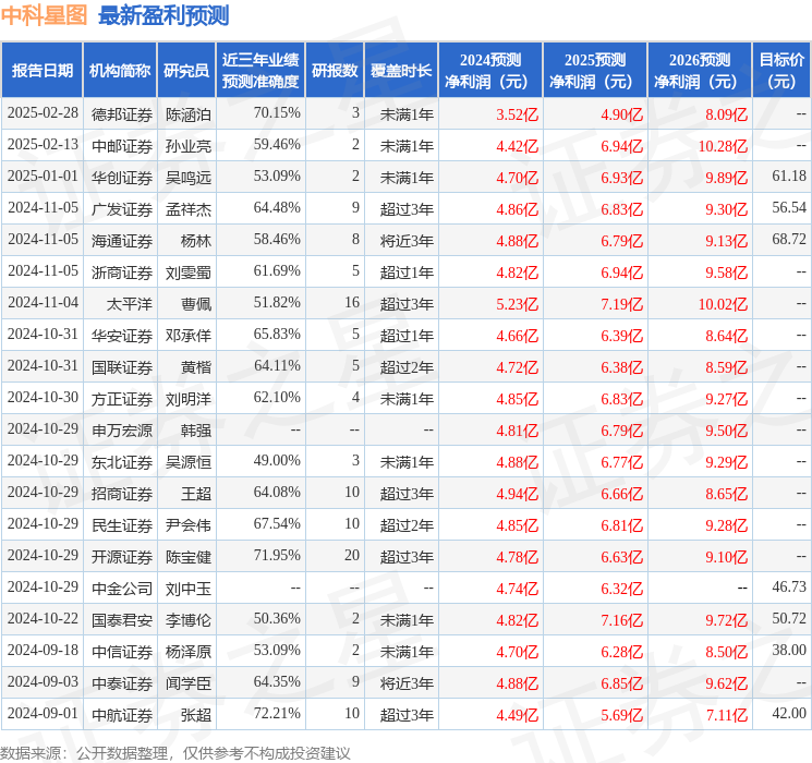 中科星图（688568）2024年年报简析：营收净利润同比双双增长，应收账款上升