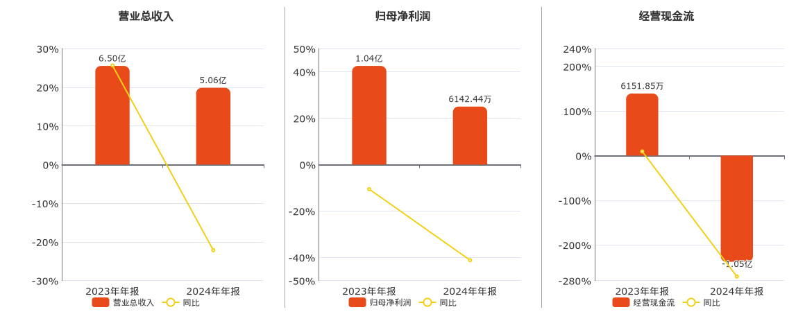 曙光数创(872808.BJ)：2024年年报净利润为6142.44万元、同比较去年同期下降41.21%