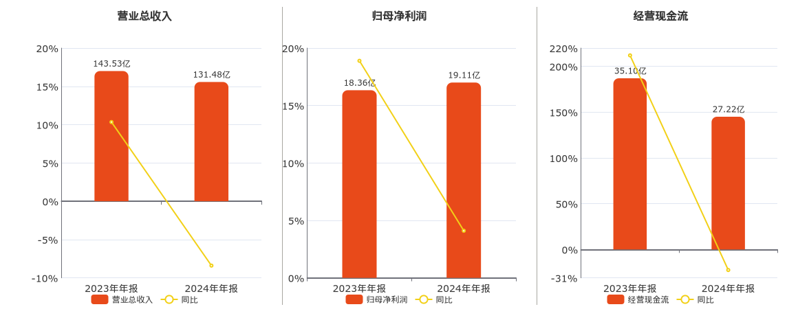 中科曙光(603019.SH)：2024年年报净利润为19.11亿元、同比较去年同期上涨4.10%