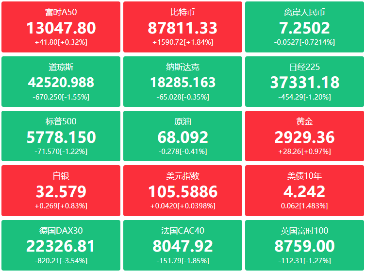 美股重挫！道指两日跌超1300点，美国全面贸易战引发全球股市动荡；避险情绪升温，黄金站上2900美元