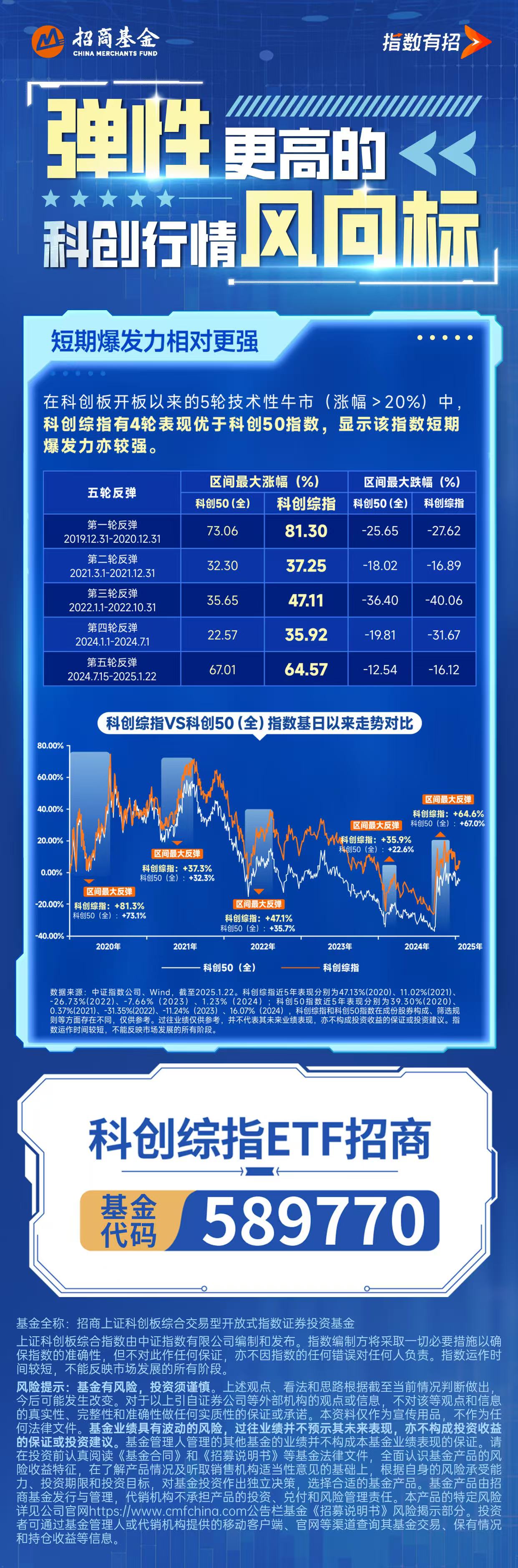 “硬科技”突围新表征 科创综指ETF招商（589770）今日上市