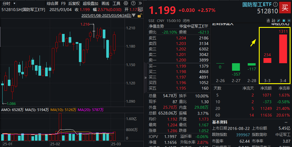 ETF早资讯|国防开支预算即将公布！国防军工板块连续反弹，国防军工ETF（512810）两日吸金超1500万元！