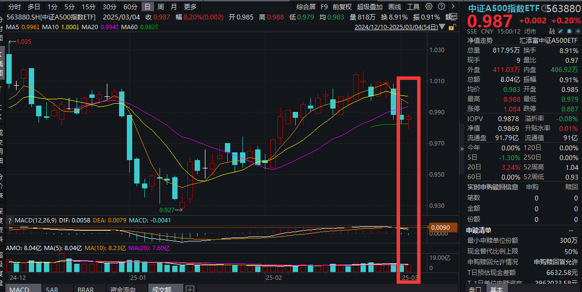 比亚迪闪电配售超400亿，创汽车业股权再融资纪录！中证A500指数ETF(563880)放量收涨，终结两连阴！