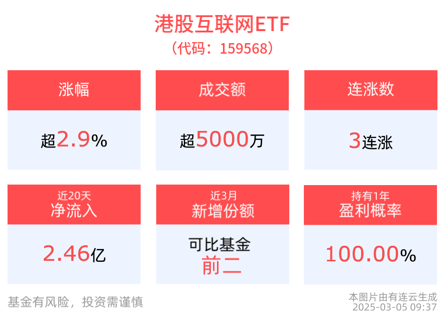 科技创新引领港股新机遇，港股互联网ETF(159568)强势涨近3%，心动公司涨超8%