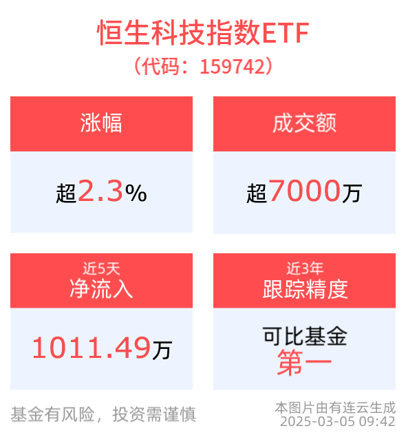 AI基建超级周期或将开启，恒生科技指数ETF(159742)上涨2.34%，同程旅行涨超5%