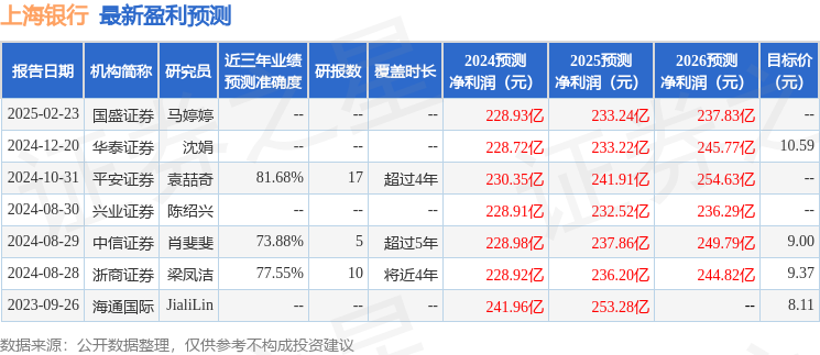 上海银行：中银证券、宝盈基金等多家机构于2月19日调研我司