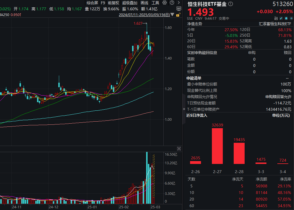 小米新车销量狂飙！恒生科技ETF基金(513260)涨超2%，南向资金开盘重手增仓！