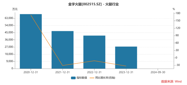 利润增长靠卖股权！金字火腿主业连降三年，预制菜如何救场？