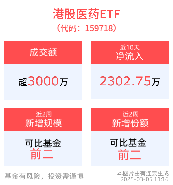 医保支付改革备受市场关注，港股医药ETF(159718)早盘一度涨超2%，医疗创新ETF(516820)近5日“吸金”超1530万元