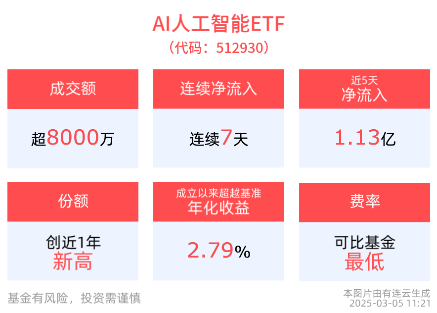 AI浪潮推动RISC-V加速发展，AI眼镜产业研讨会将举办，AI人工智能ETF(512930)、消费电子ETF(561600)获资金积极布局