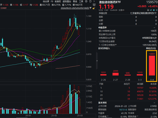 康宁杰瑞制药扭亏绩后涨超15%！高纯的港股通创新药ETF(159570)盘中涨近2%，昨日单日净流入近1.5亿元居全市场前十！