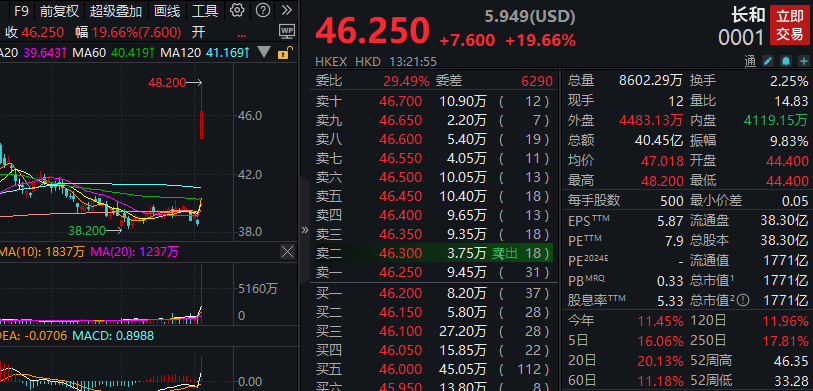 全球港口版图一夜变天！李嘉诚“西退东守”，贝莱德拟228亿美元接盘43个港口，长和股价盘中暴涨超24%