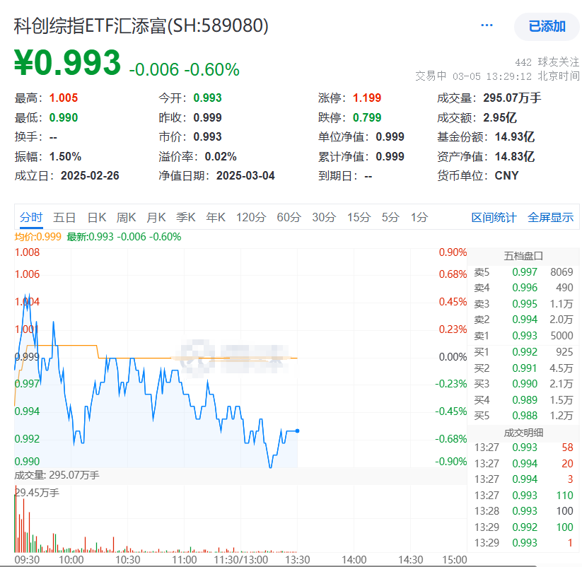 RISC芯片概念强势，有研硅涨超13%！科创综指ETF汇添富(589080)冲高回落，盘中成交3亿元，高居同类前列！目前科技板块拥挤度水平几何？