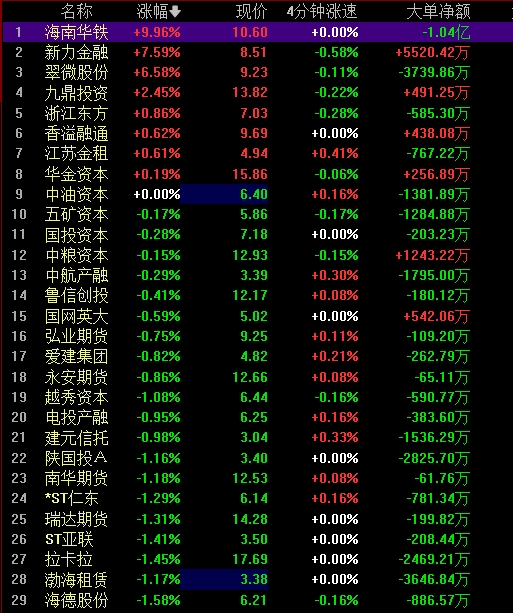 A股突发！金管总局罕见盘中出手，释放重磅利好消息，多元金融概念直线拉升