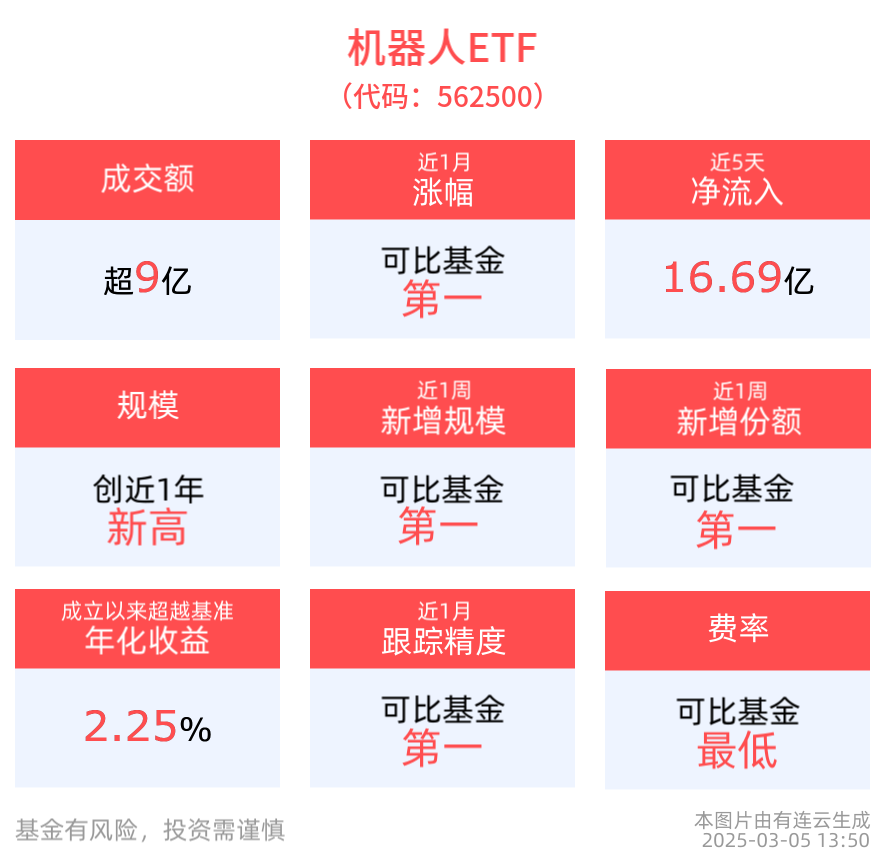 成交额超9亿元，机器人ETF(562500)近2周涨幅排名可比基金首位，持仓股批量涨停