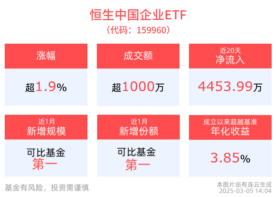 恒生中国企业ETF(159960)盘中涨近2%，港股市场迎全球资金共振增配