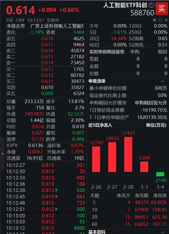 持续推进“人工智能+”行动！人工智能ETF科创(588760)早盘一度涨近2%，近7日“吸金”居同类产品第一