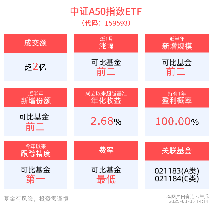 2025年GDP增长预期目标为5%左右，积极财政政策推动经济持续恢复，平安中证A50ETF(159593)、沪深300ETF平安(510390)等有望受益