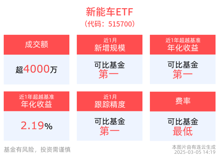 新能车ETF(515700)近1月规模增长显著，机构：新能源快速增长，智能驾驶向新竞争
