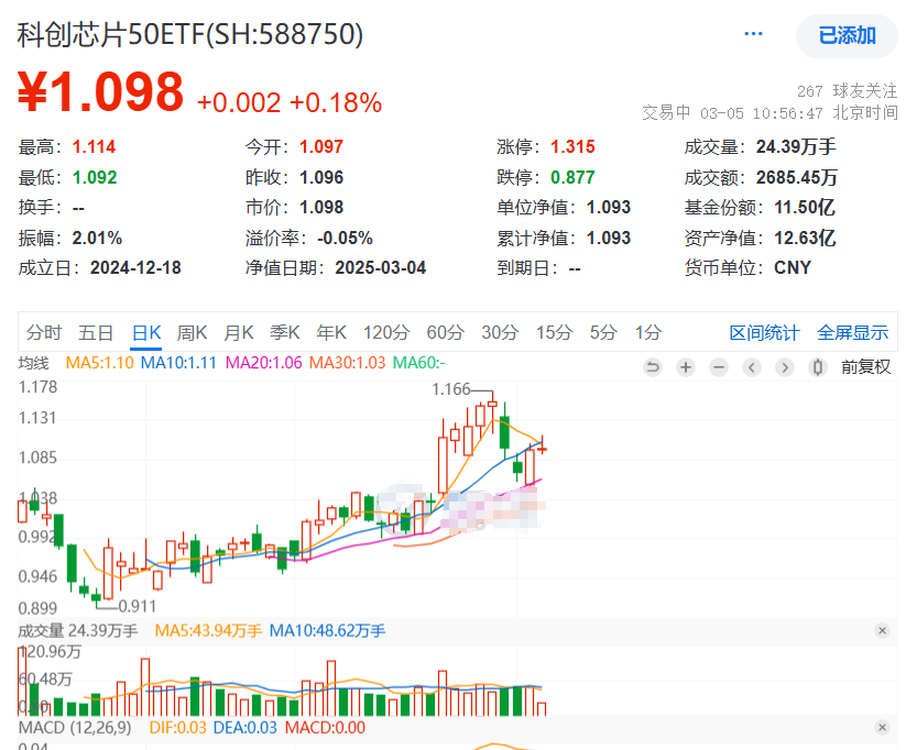 RISC-V芯片火了！芯原股份大涨11%，科创芯片50ETF(588750)继续冲高！中国科技资产重估行至何处，产业链如何布局？