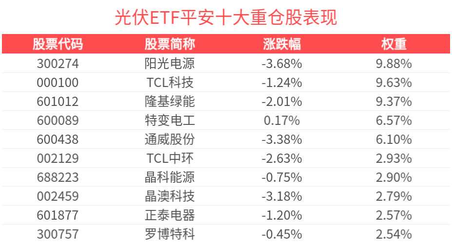 浙江出台多项举措推动碳排放双控工作，光伏ETF平安(516180)回调蓄势，备受资金关注