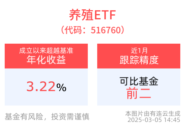 机构：AI+农业重构产业链，创造新体验，养殖ETF(516760)配置机遇备受关注