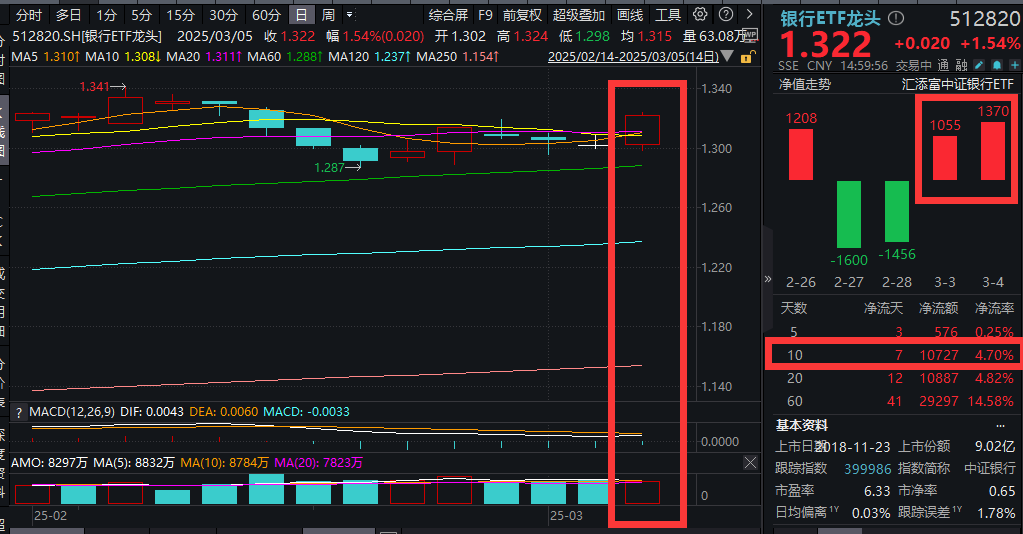 国有大行新一轮注资在即？特别国债5000亿“补血”要来了！银行股全线冲高，银行ETF龙头(512820)收涨1.54%