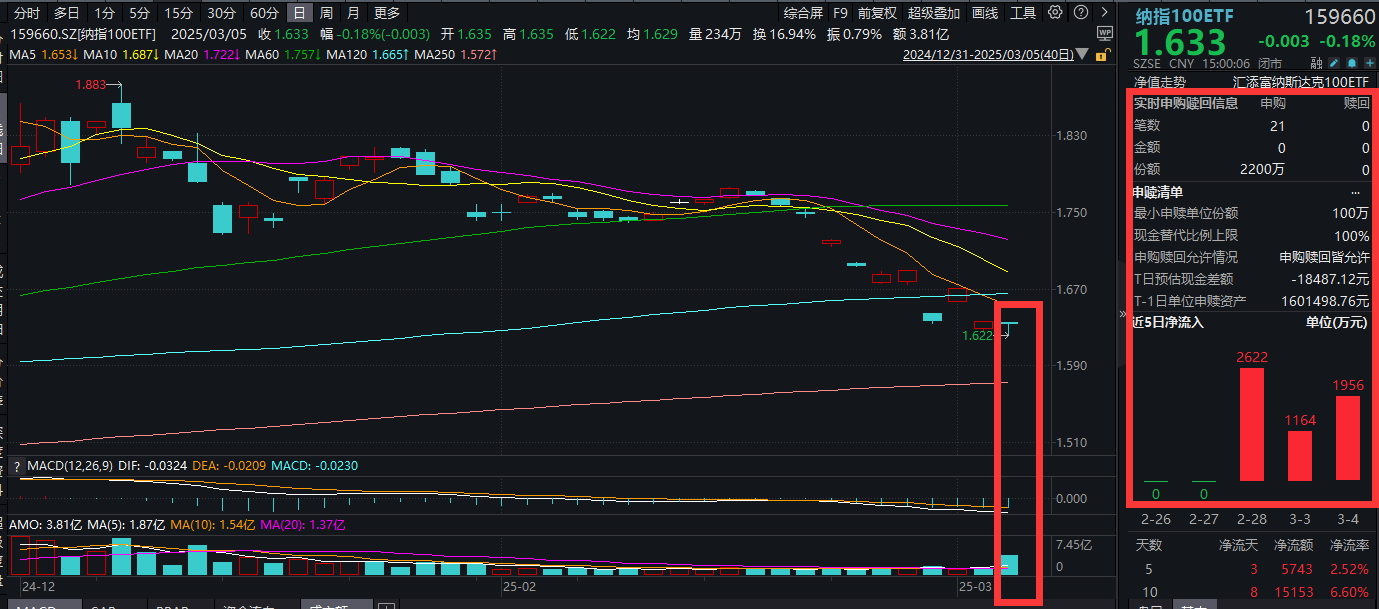 美股，面临两大重要时刻！特斯拉跌超4%，纳指100ETF(159660)成交爆量，全天获资金顶格净申购2200万份，触达当日申购上限！