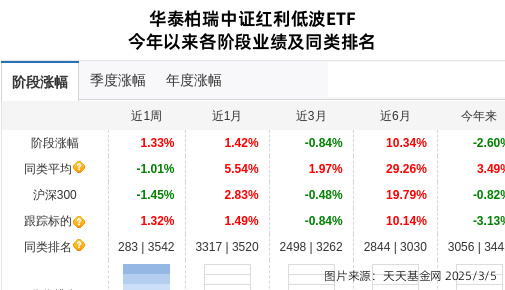 安徽建工连跌5天，华泰柏瑞基金旗下1只基金位列前十大股东