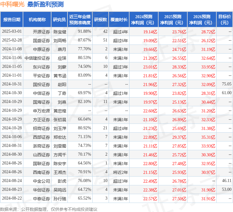 中科曙光（603019）2024年年报简析：净利润增4.1%，盈利能力上升
