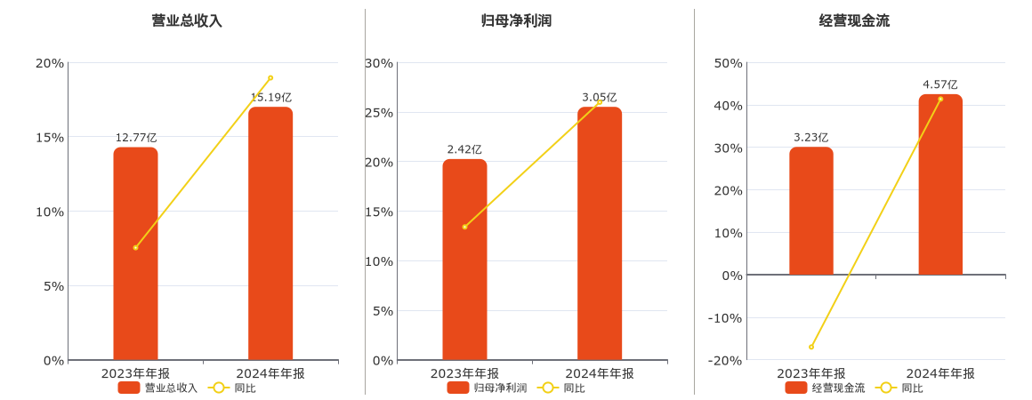 海天股份(603759.SH)：2024年年报净利润为3.05亿元