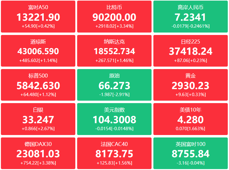 A股头条：经济主题记者会今日举行！郑栅洁、蓝佛安、王文涛、潘功胜、吴清将出席；国办：加大对突破核心技术的科技型企业的股权融资支持力度