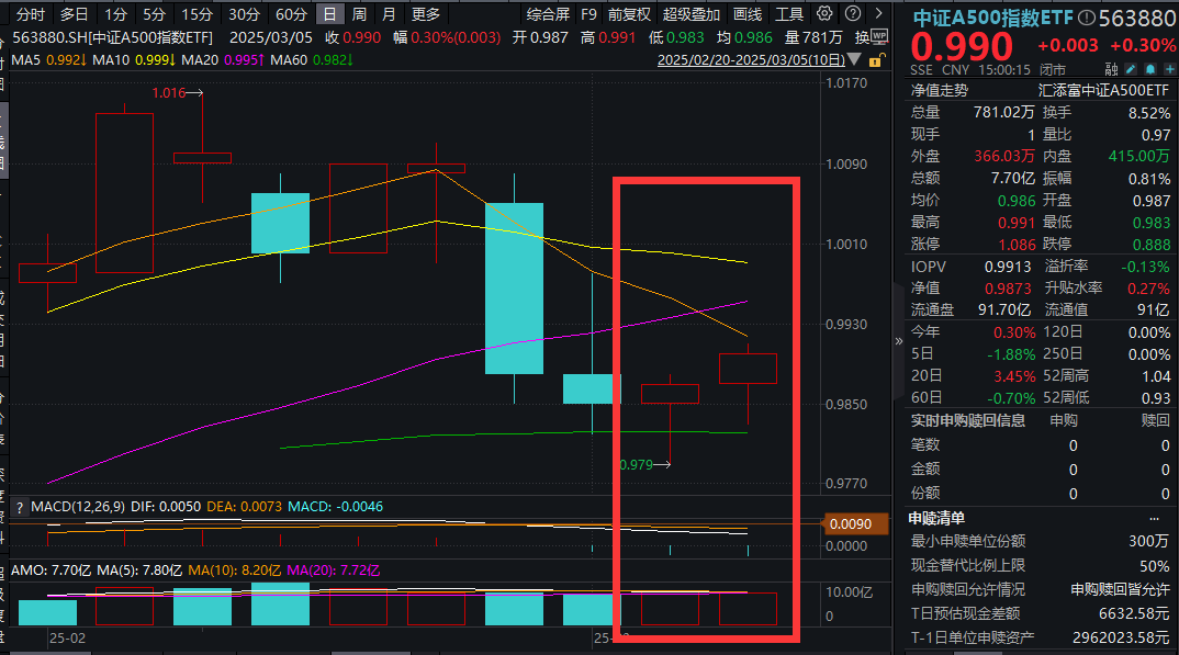 中概暴涨！中证A500指数ETF(563880)喜提两连阳！A股反弹，走了多远？全球资管巨头最新观点出炉