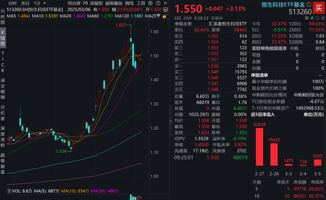 港股狂飙，阿里巴巴推出全新推理模型！恒生科技ETF基金(513260)高开超3%，年内降息预期升温！
