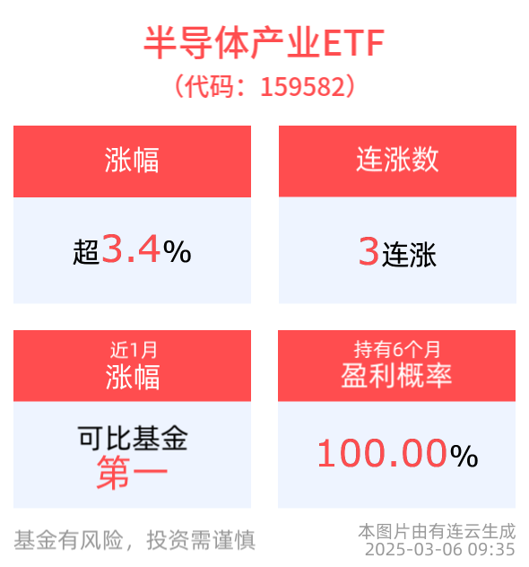 科技产业中期向上动力仍在蓄势，半导体产业ETF(159582)上涨3.48%，拓荆科技涨超9%